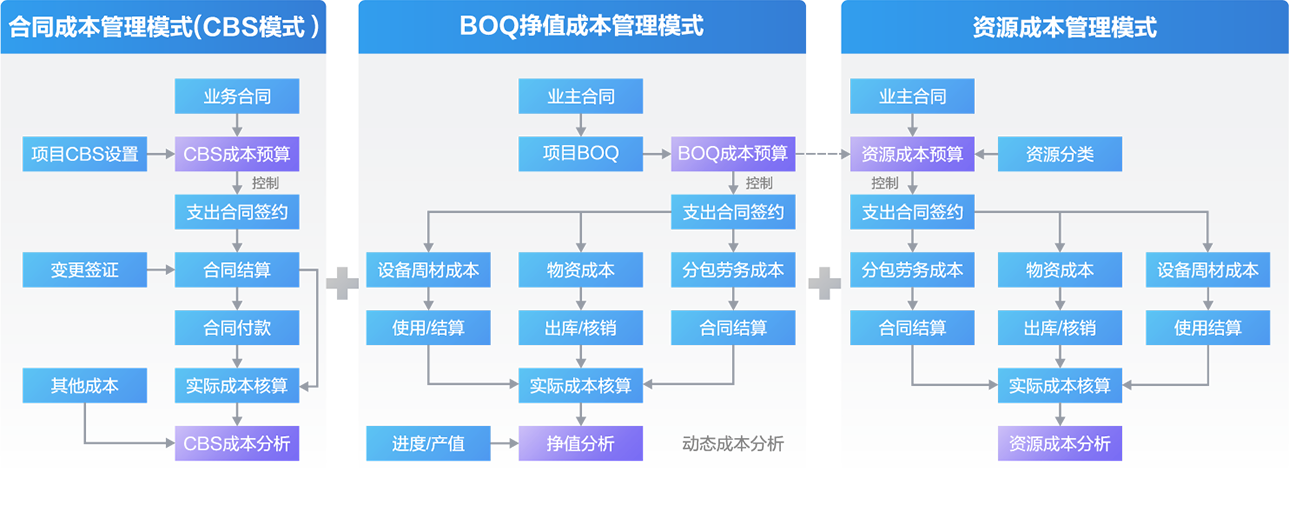成本管理