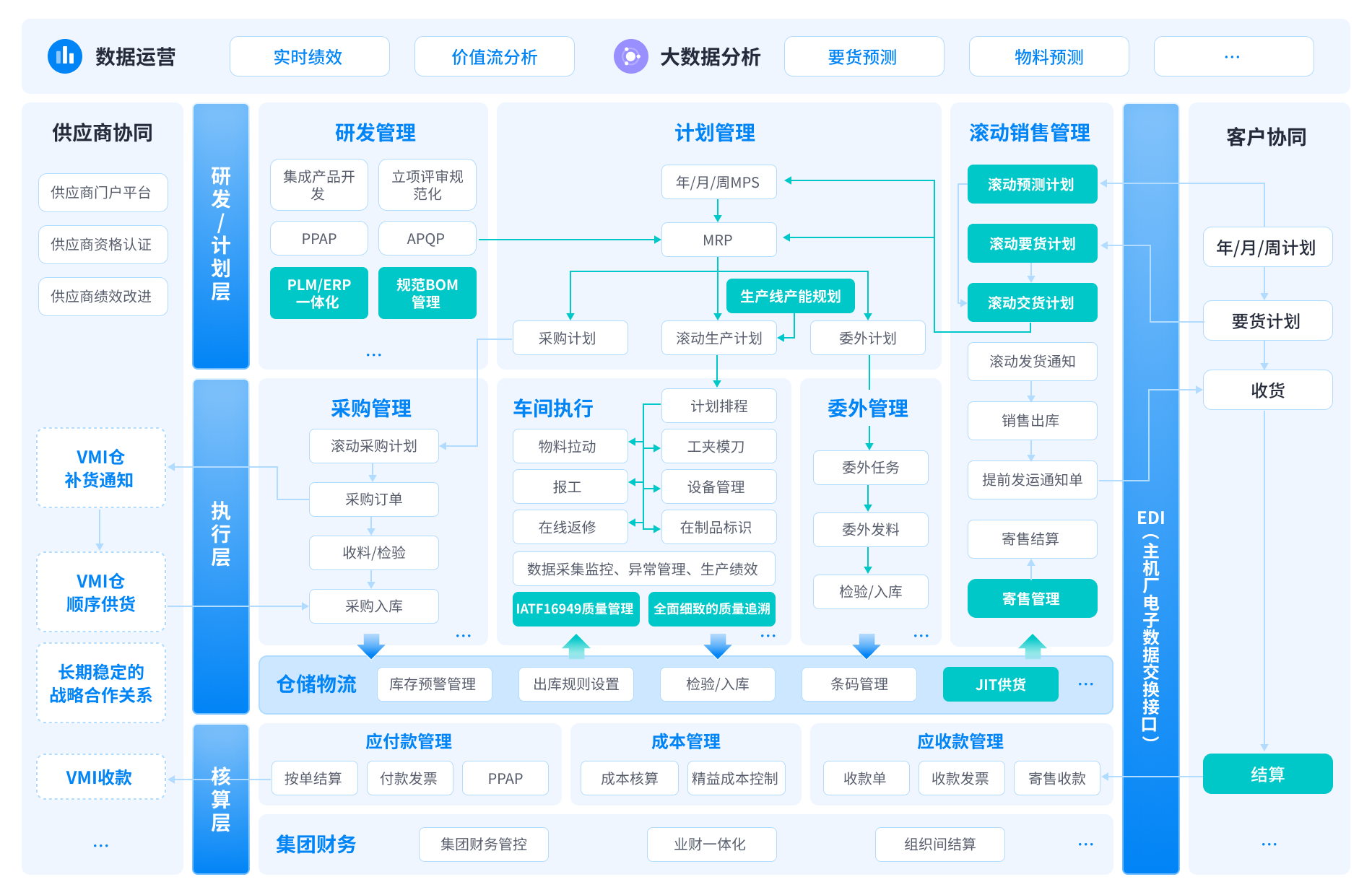 金蝶汽车及零部件行业数字化架构图