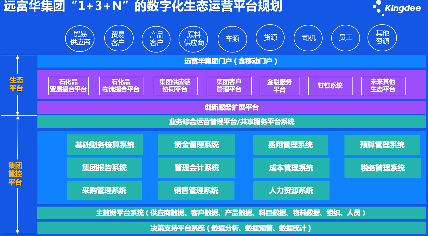 远富华集团数字生态整体规划图