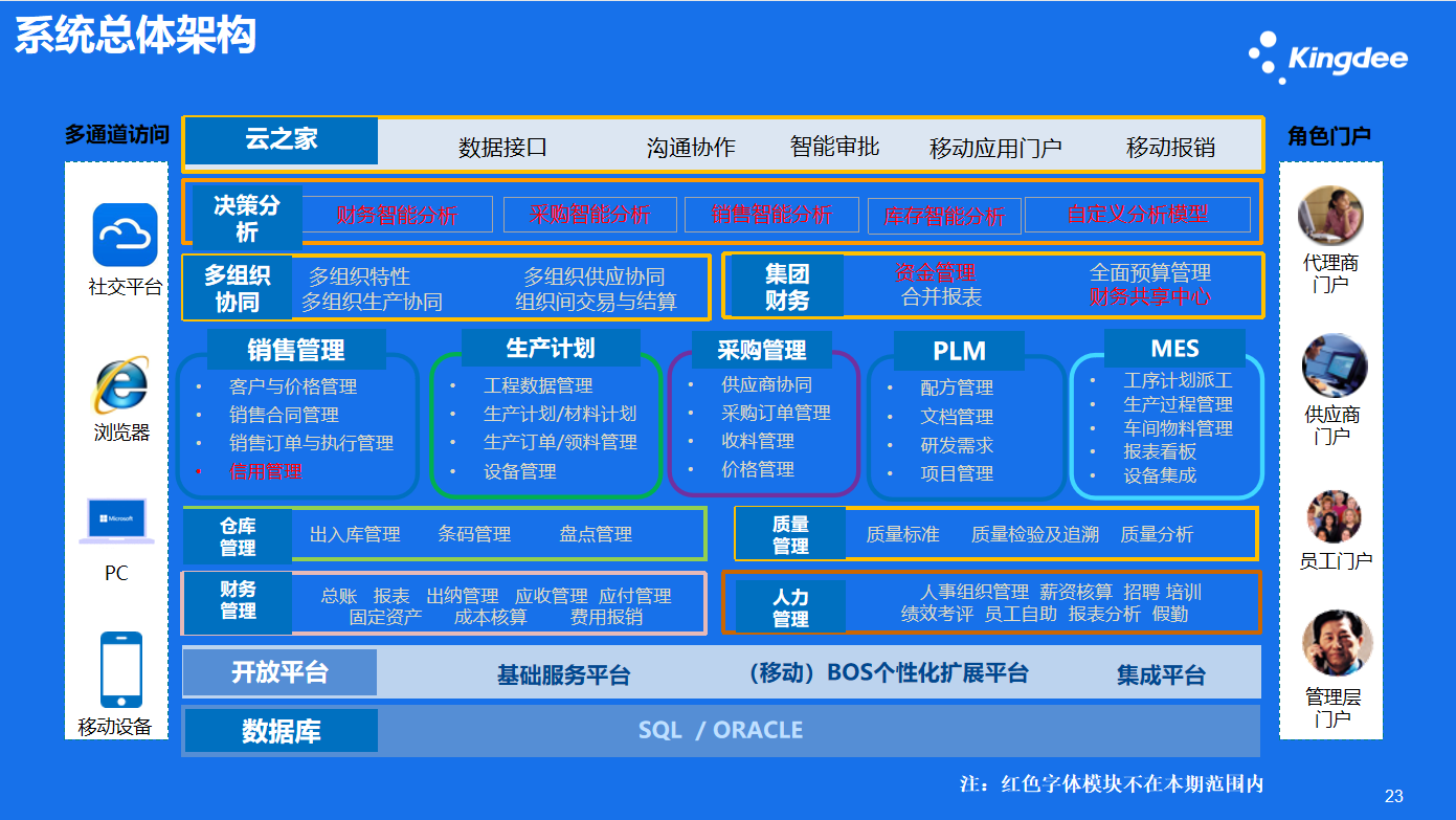 超云数字化规划总体业务蓝图