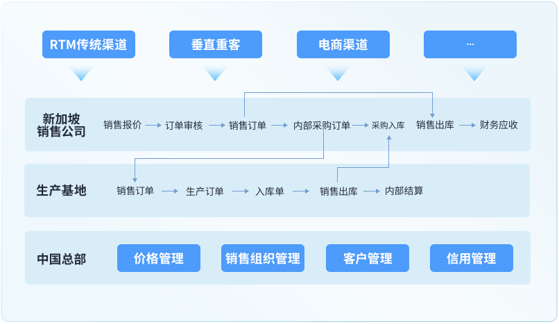 全球营销与销售管理