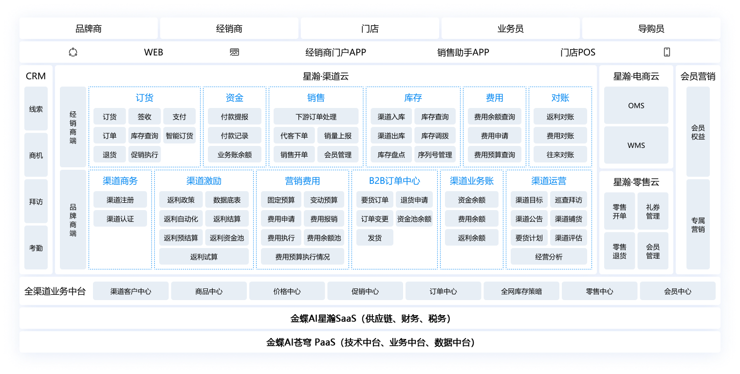 金蝶AI星瀚全渠道云业务架构图