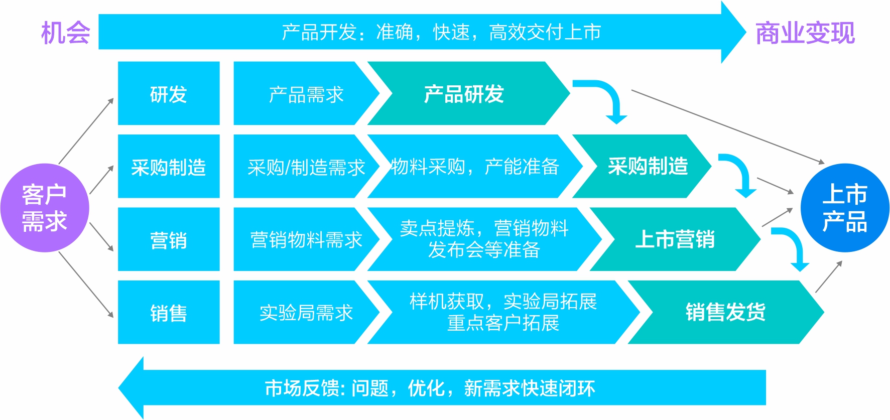 建立基于IPD的新品研发管理体系-金蝶