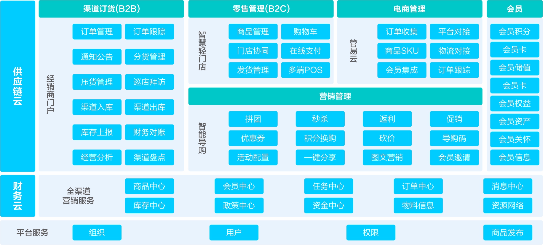 构建全渠道营销的数字化营销融合管理平台-金蝶