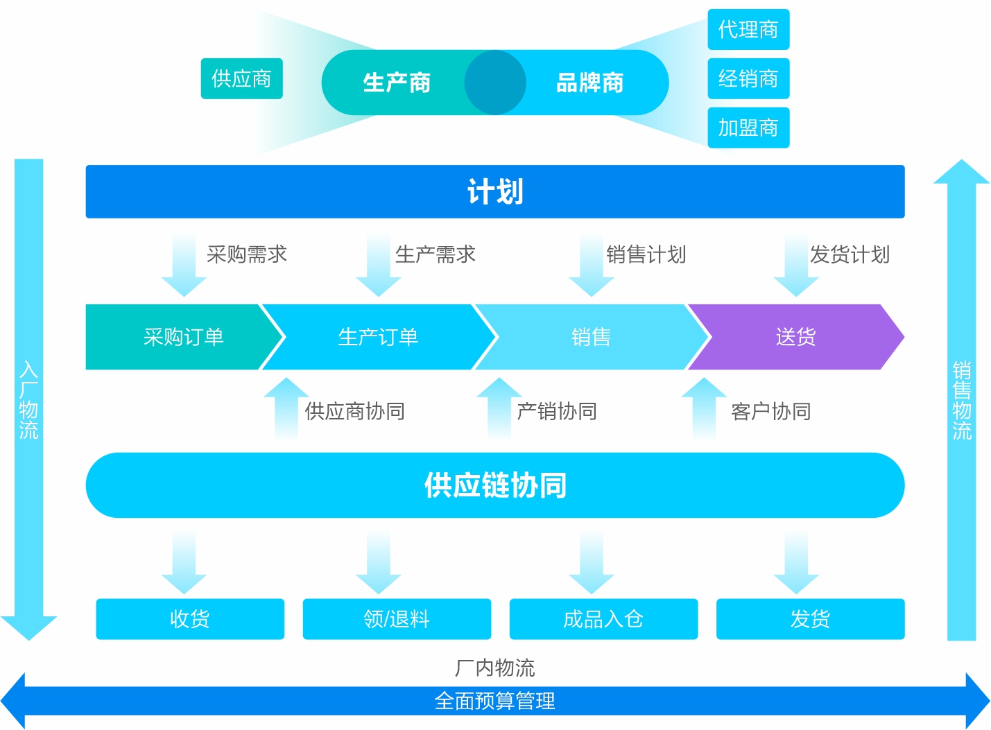 产销协同-金蝶