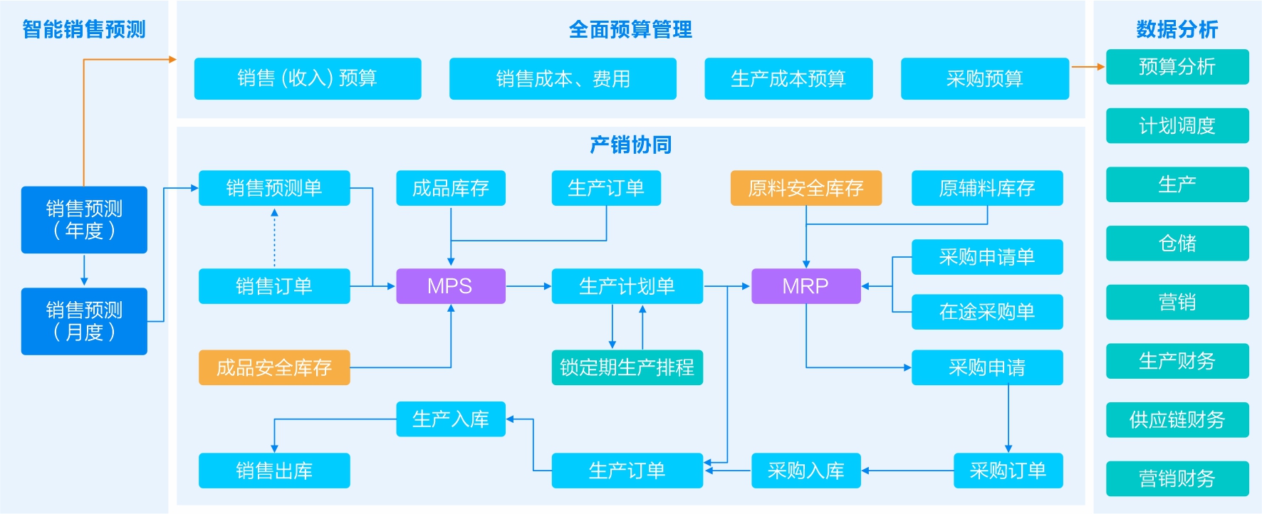 产销协同-金蝶