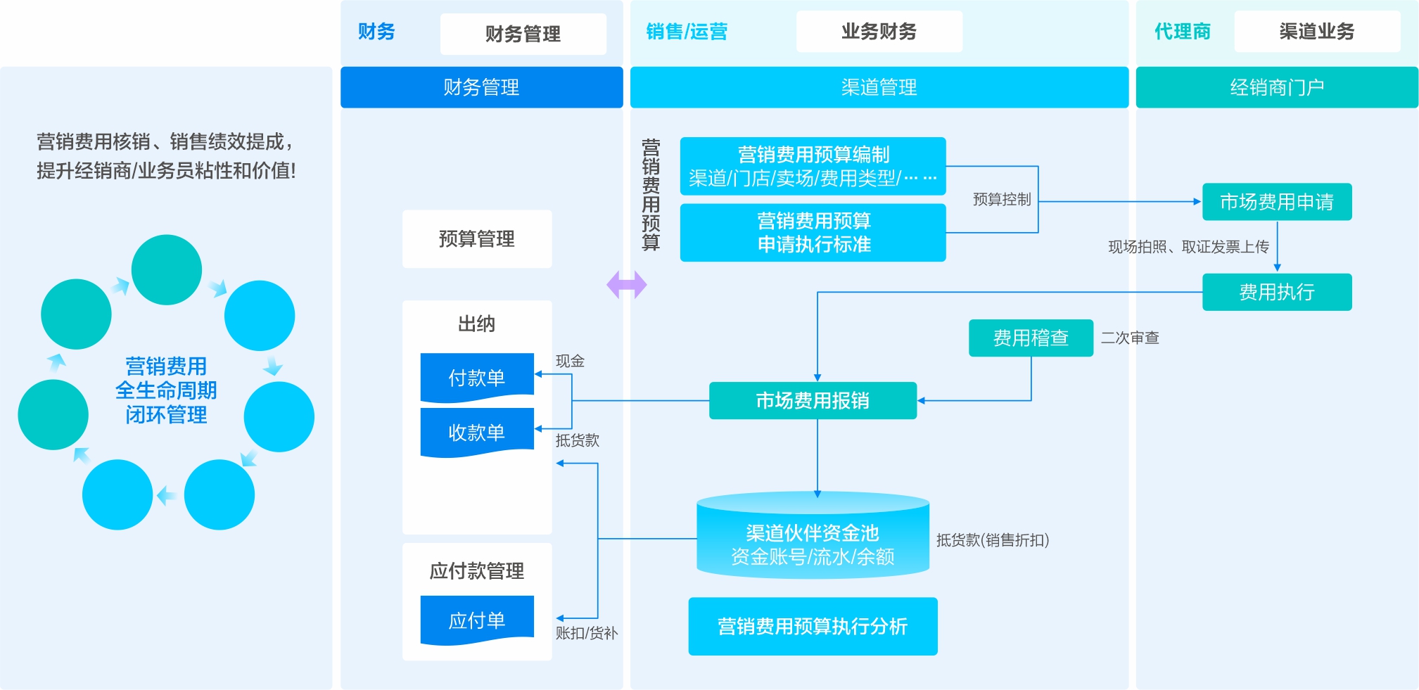 营销费用管理-金蝶