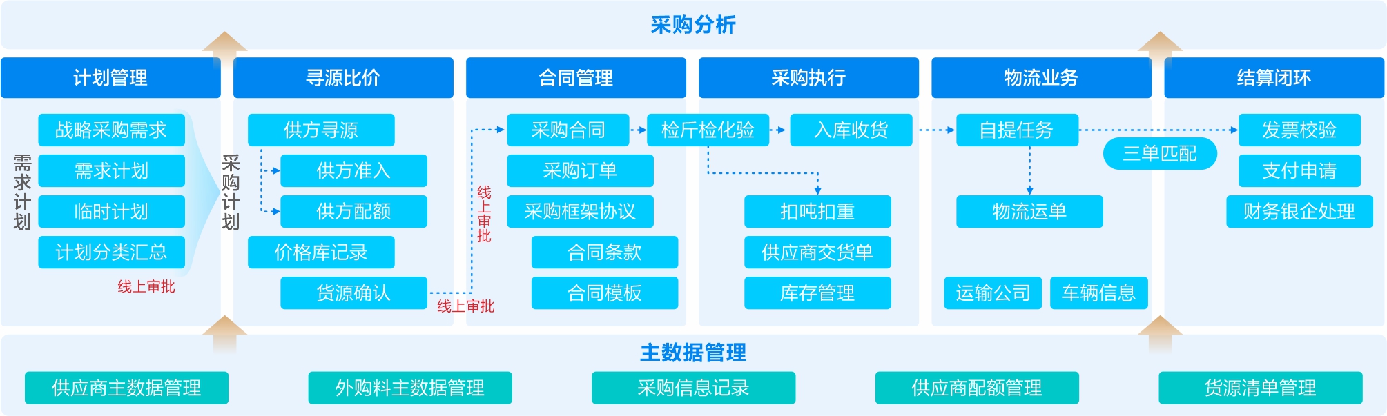 一体化采购供应链平台-金蝶能源云