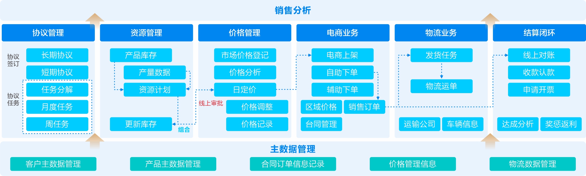 一体化销售供应链平台-金蝶能源云