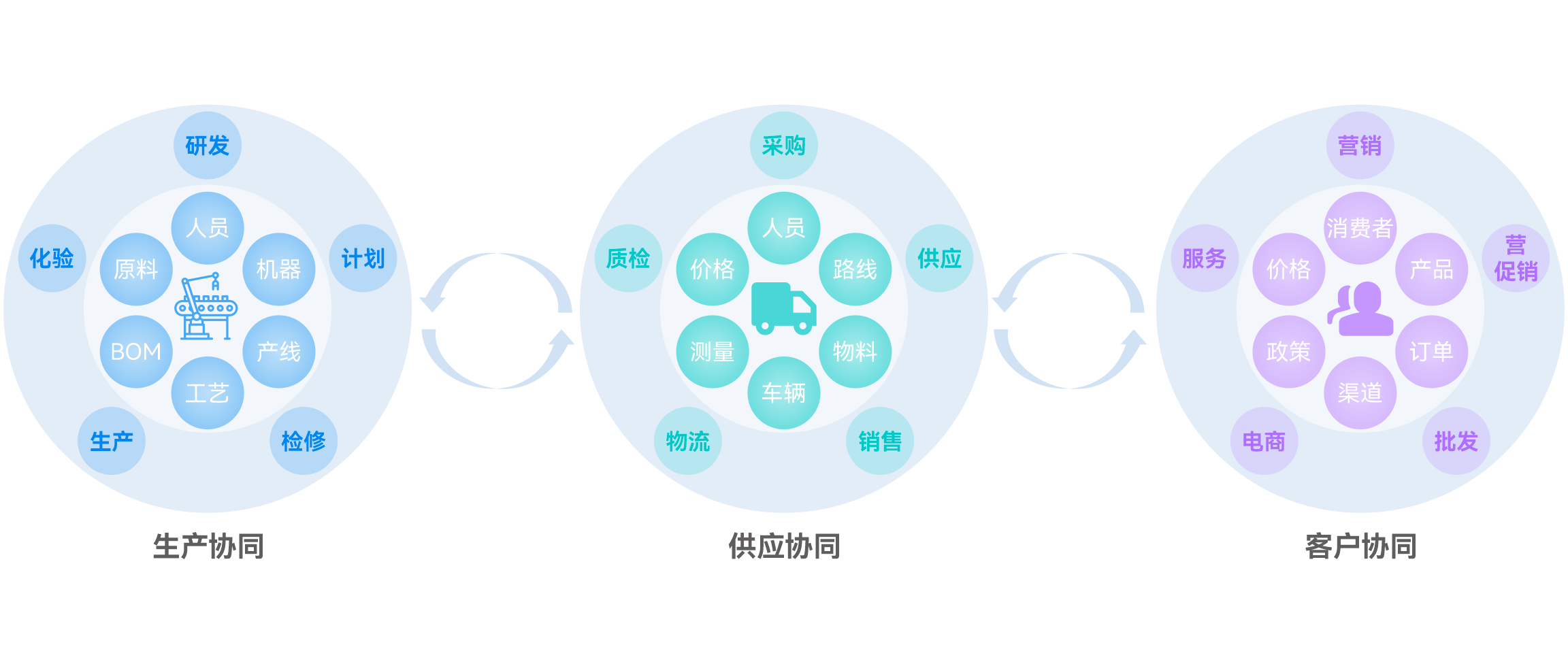 产供销协同