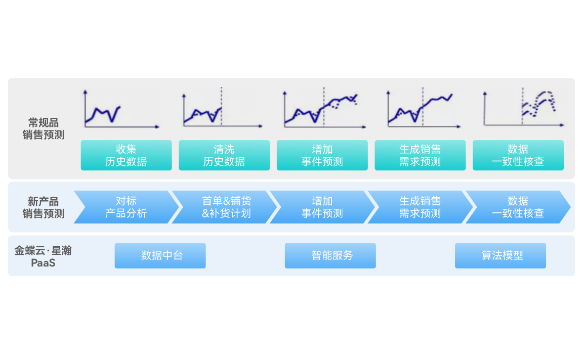 智能销售预测-金蝶食品饮料云