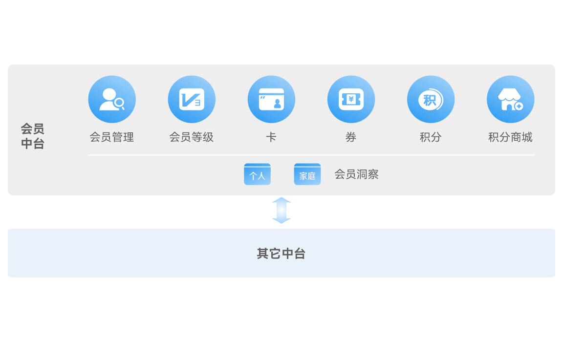 全维用户中心-金蝶食品饮料云