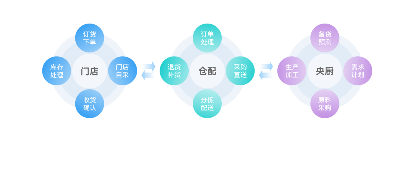端到端供应链数字化