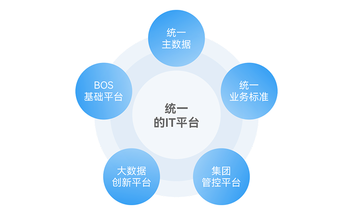 业务运营与管控平台-金蝶餐饮云