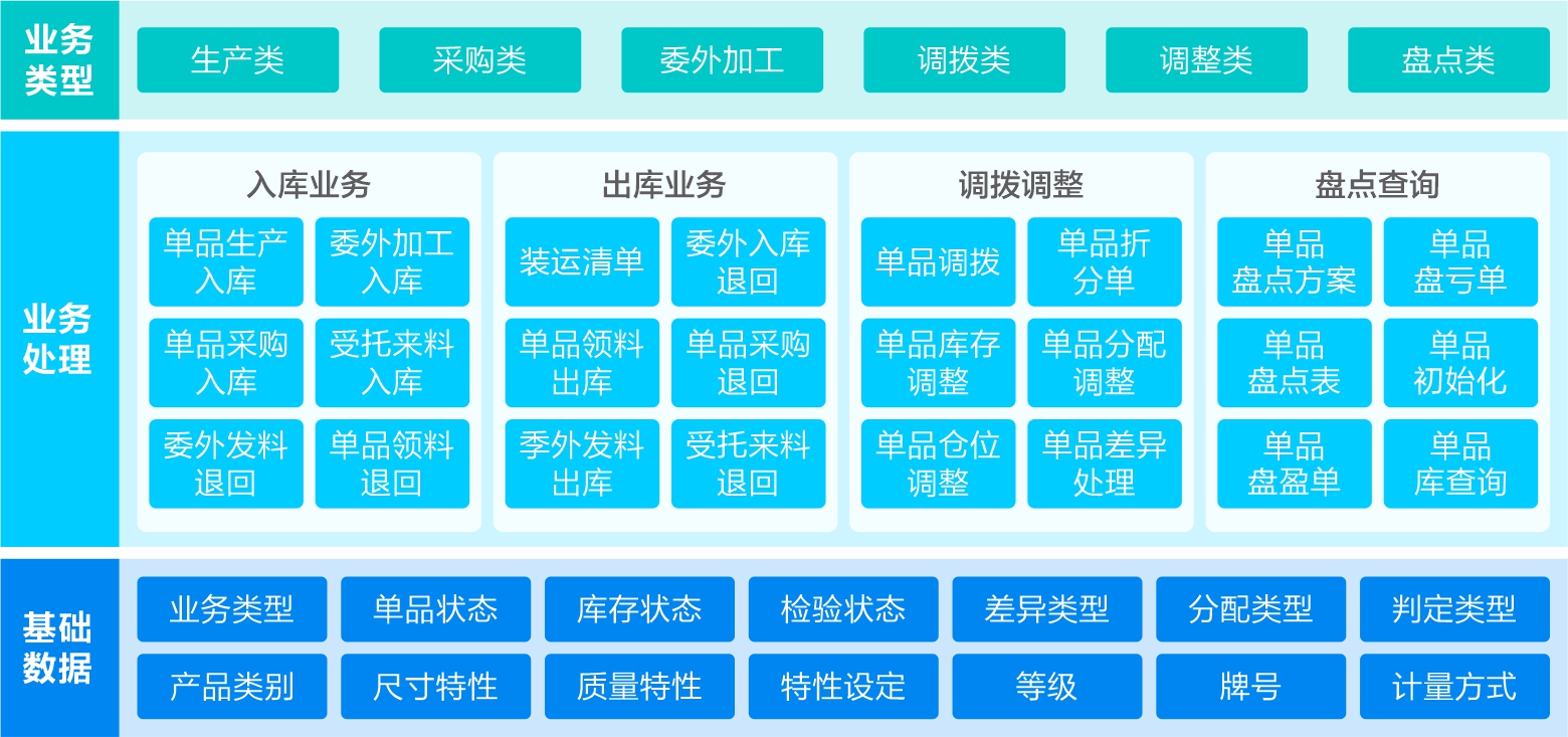 单品管理