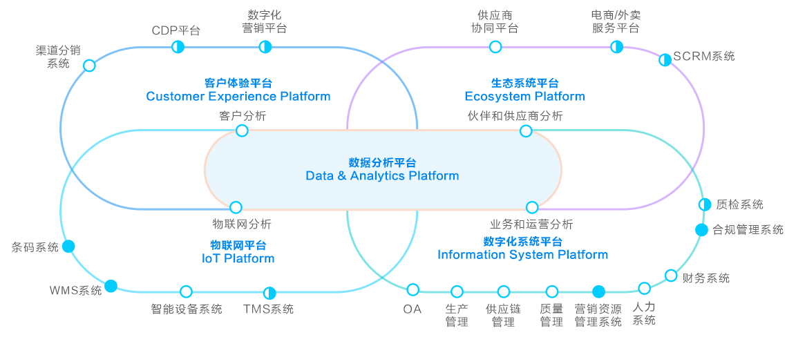 组织架构转变