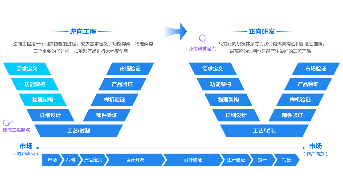 正向研发