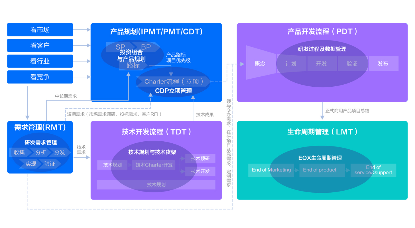 IPD流程优化