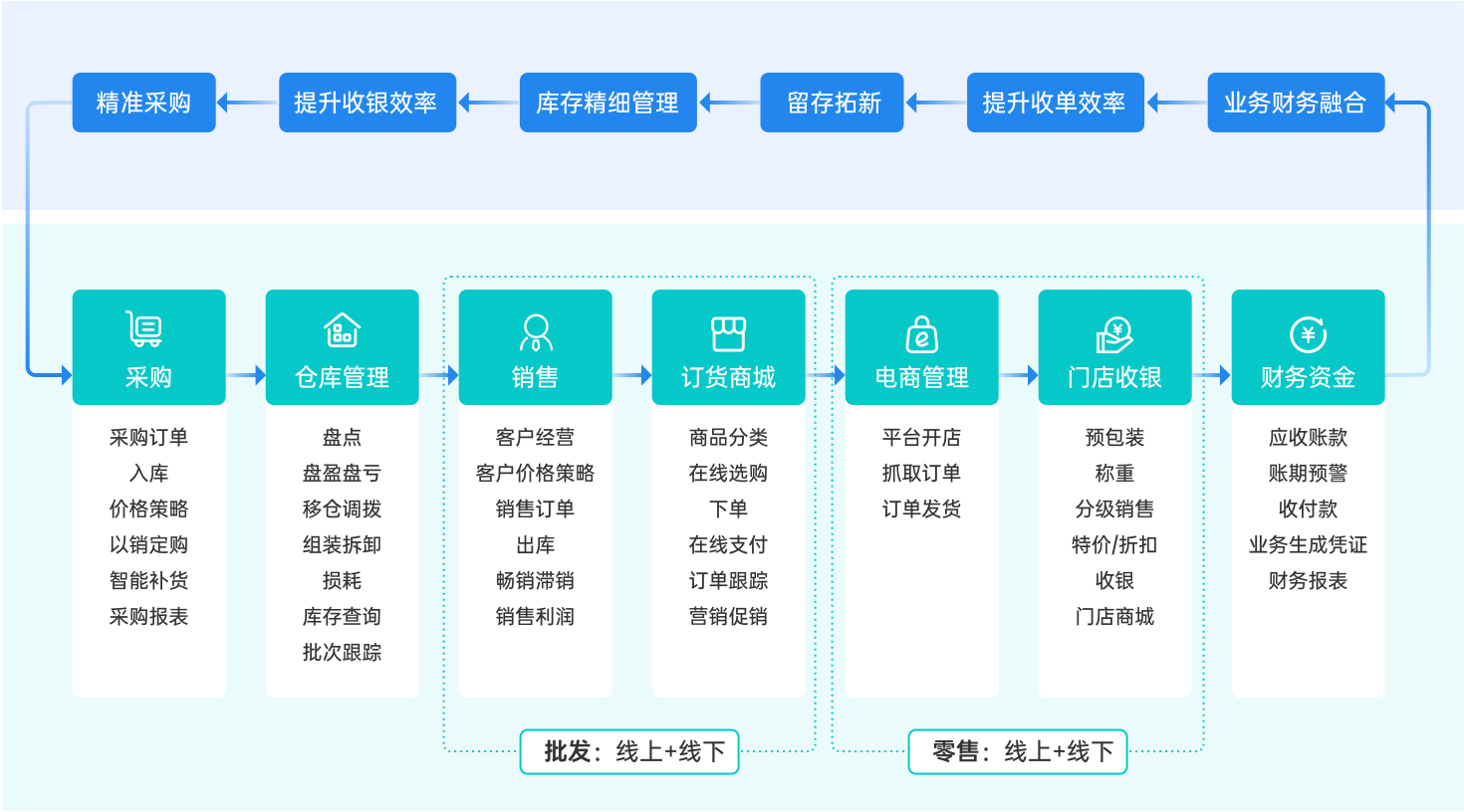 食品行业解决方案